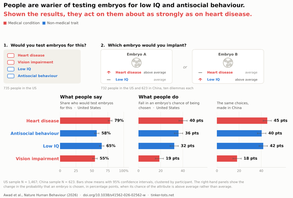 Bar chart comparing attitudes toward embryo testing for low IQ, heart disease, antisocial behaviour and vision impairment